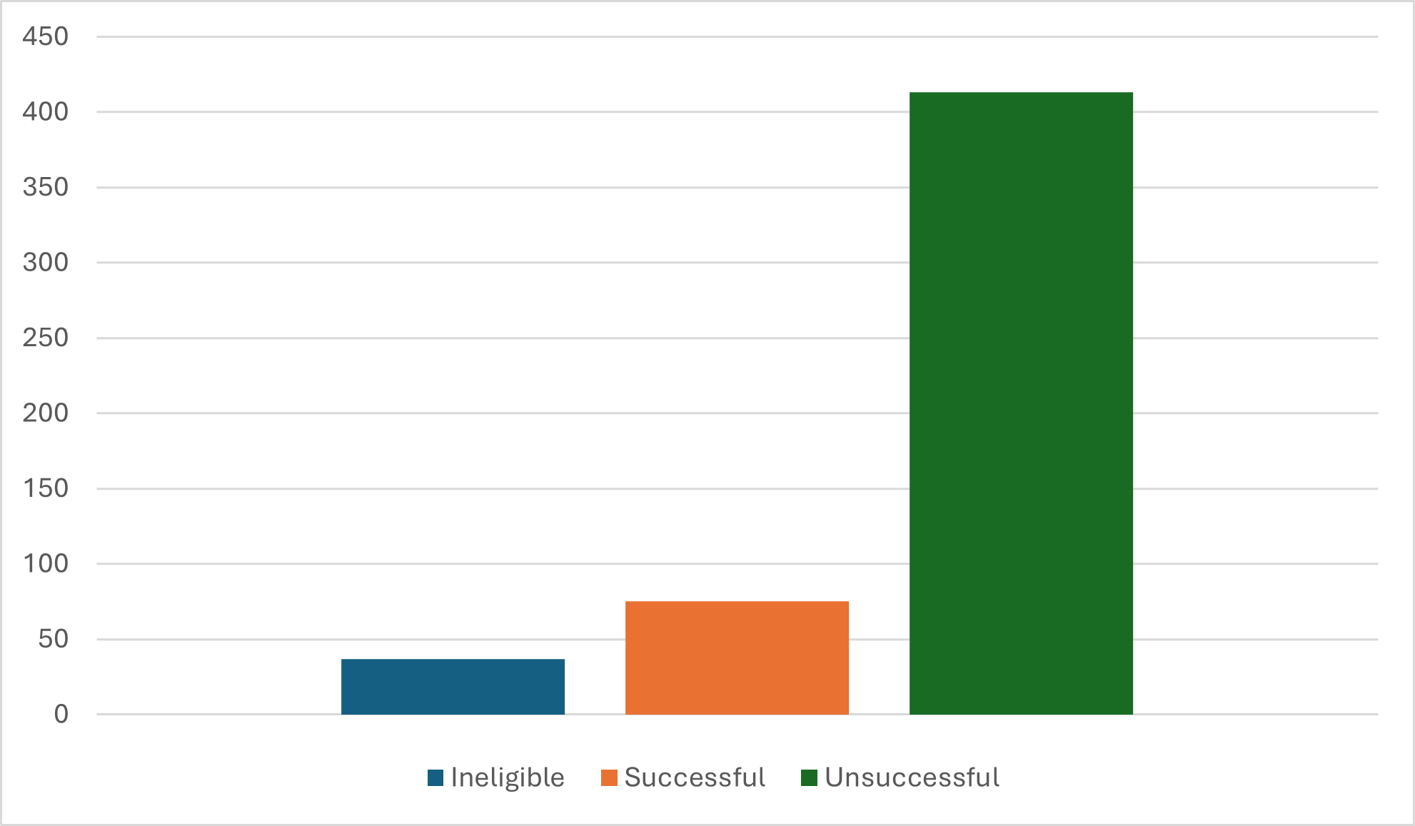 Overall Numbers For Postcode Neighbourhood Trust Round 2.